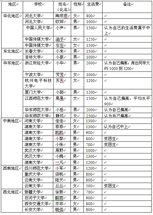 国人均收入水平_大学生人均消费水平(2)