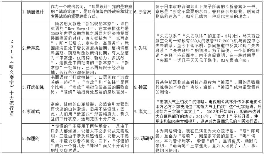 《咬文嚼字》公布2014十大流行语 萌萌哒你