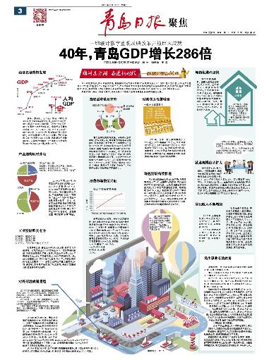 40年,青岛GDP增长286倍