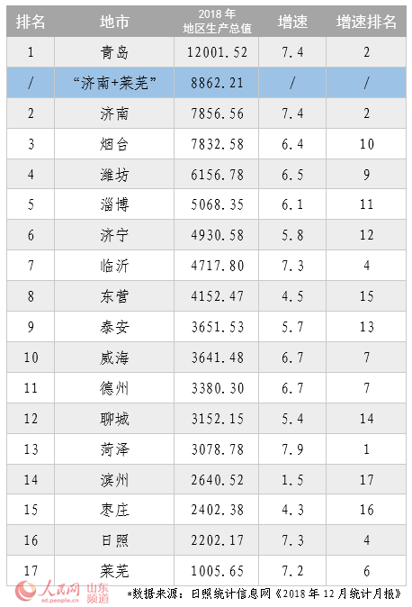 2018山东gdp_2020山东各市gdp(2)