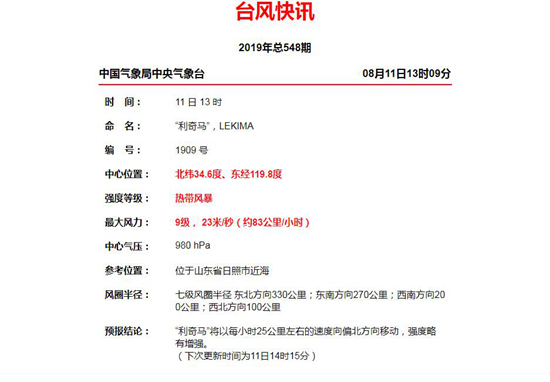 “利奇马”预计傍晚在青岛附近登陆山东!中小河流风险加大!