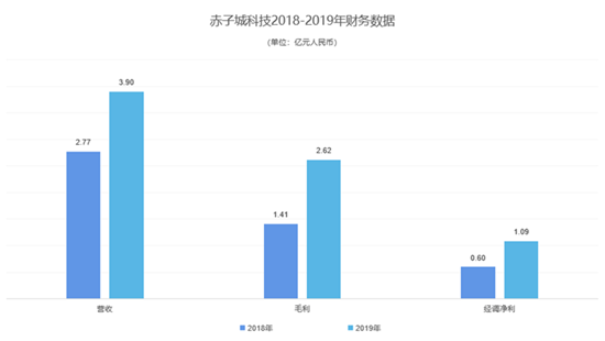 山東首家上市互聯網企業公布2019年財報：經調淨利潤同比增長82.3%