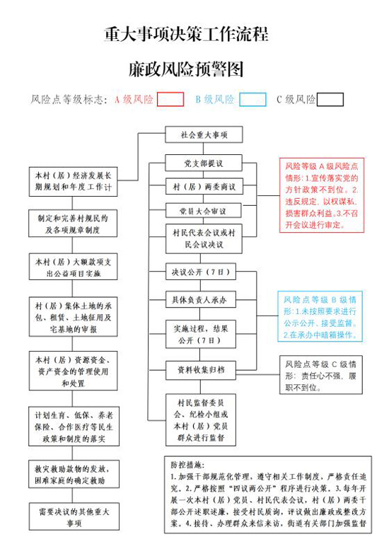 济南仲宫廉政风险导图让村级三重一大决策有保障