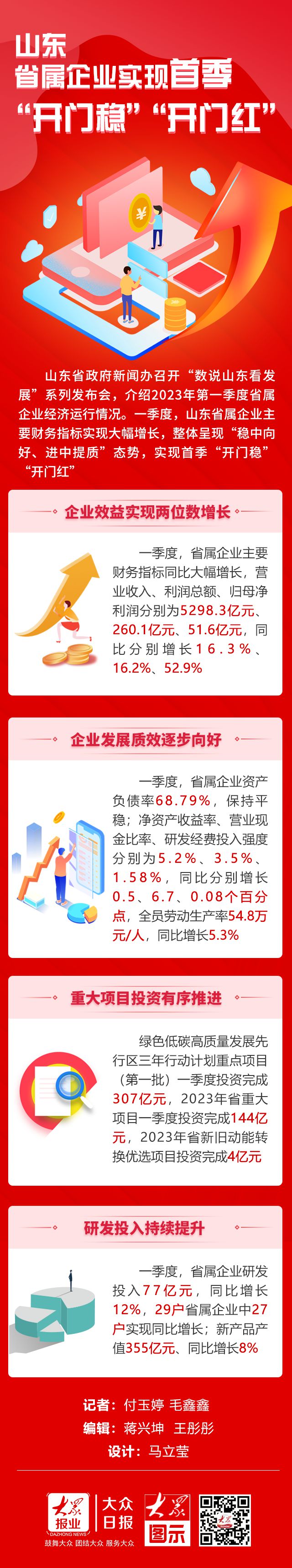 山东省属企业实现首季开门稳开门红