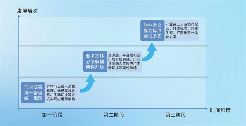 “一云多芯”三步走技术路线