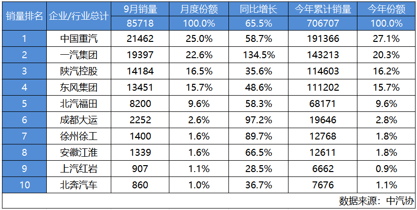 20231011-重卡销量数据