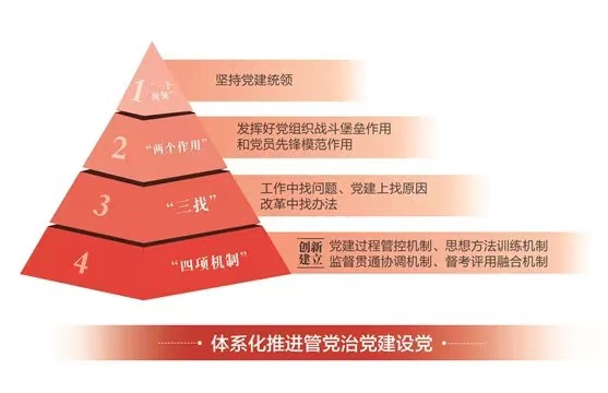 滨州市构建“1234”的全面从严治党体系。