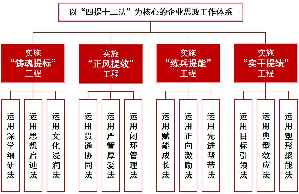 圖為以“四提十二法”為核心的企業思政工作體系