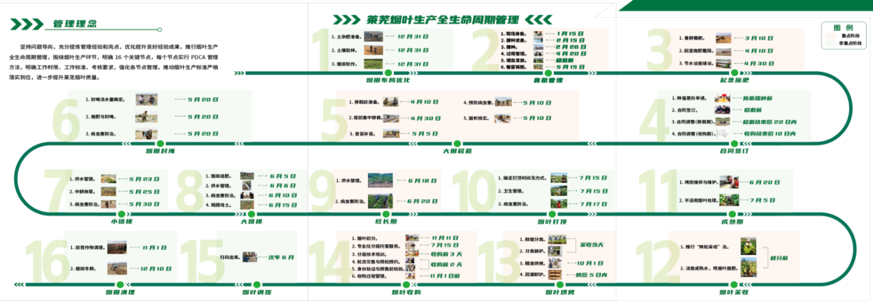 图为烟叶全生命周期管理工作模式流程图