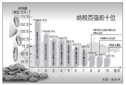 山东公布2010年纳税百强 烟台市8户企业上榜