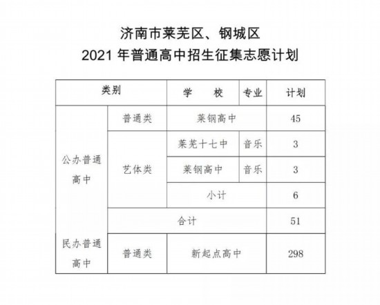 2021济南中考 原莱芜地区:高中阶段学校招录第一批次志愿填报放榜!