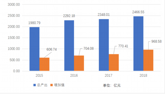   2015-2018年山东省体育产业总产出、增加值统计图