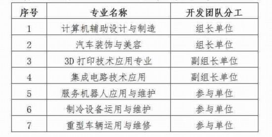 南宫体育山东交通技师学院七个专业入选国标和课程设置方案开发单位