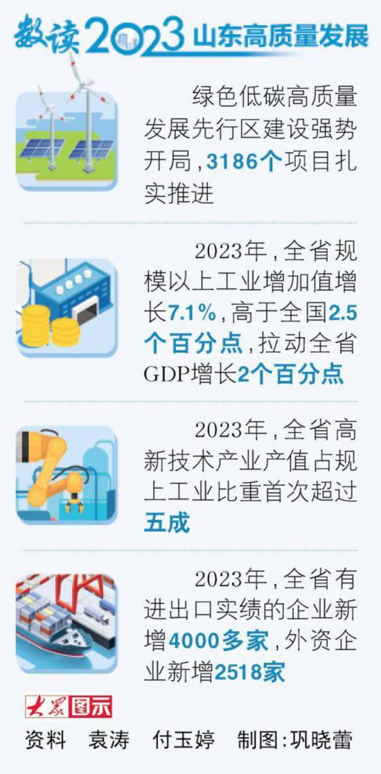 M6米乐扛牢大省担当山东绘就绿色低碳高质量发展新画卷(图4)