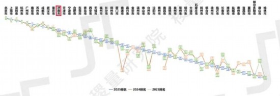 中国50强城市数字化发展能力指数2023-2025综合排名对比